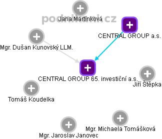 CENTRAL GROUP 65. investiční a.s. - obrázek vizuálního zobrazení vztahů obchodního rejstříku