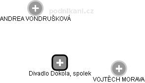 Divadlo Dokola, spolek - obrázek vizuálního zobrazení vztahů obchodního rejstříku