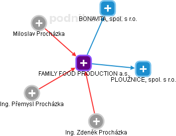 FAMILY FOOD PRODUCTION a.s. - obrázek vizuálního zobrazení vztahů obchodního rejstříku