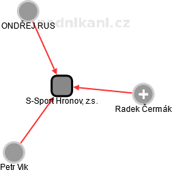 S-Sport Hronov, z.s. - obrázek vizuálního zobrazení vztahů obchodního rejstříku