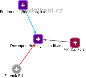 Devenport Holding, a.s. v likvidaci - obrázek vizuálního zobrazení vztahů obchodního rejstříku