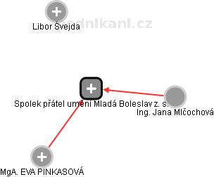 Spolek přátel umění Mladá Boleslav z. s. - obrázek vizuálního zobrazení vztahů obchodního rejstříku