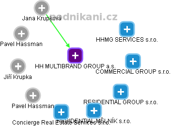 HH MULTIBRAND GROUP a.s. - obrázek vizuálního zobrazení vztahů obchodního rejstříku