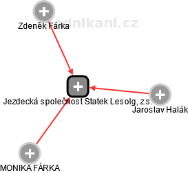 Jezdecká společnost Statek Lesolg, z.s. - obrázek vizuálního zobrazení vztahů obchodního rejstříku