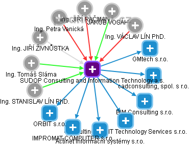 SUDOP Consulting and Information Technology a.s. - obrázek vizuálního zobrazení vztahů obchodního rejstříku
