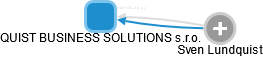 QUIST BUSINESS SOLUTIONS s.r.o. - obrázek vizuálního zobrazení vztahů obchodního rejstříku