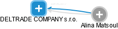 DELTRADE COMPANY s.r.o. - obrázek vizuálního zobrazení vztahů obchodního rejstříku