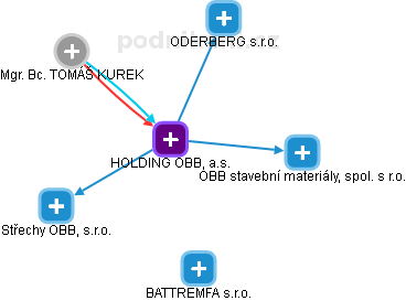 HOLDING OBB, a.s. - obrázek vizuálního zobrazení vztahů obchodního rejstříku