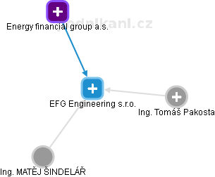 EFG Engineering s.r.o. - obrázek vizuálního zobrazení vztahů obchodního rejstříku