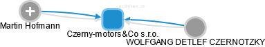 Czerny-motors&Co s.r.o. - obrázek vizuálního zobrazení vztahů obchodního rejstříku