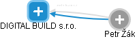 DIGITAL BUILD s.r.o. - obrázek vizuálního zobrazení vztahů obchodního rejstříku
