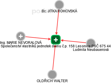 Společenství vlastníků jednotek domu č.p. 158 Lesonice PSČ 675 44 - obrázek vizuálního zobrazení vztahů obchodního rejstříku