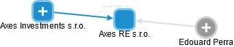 Axes RE s.r.o. - obrázek vizuálního zobrazení vztahů obchodního rejstříku