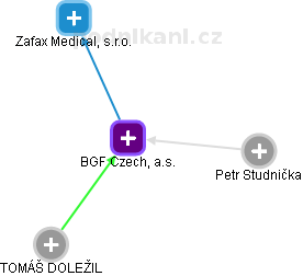BGF Czech, a.s. - obrázek vizuálního zobrazení vztahů obchodního rejstříku
