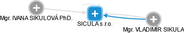 SICULA s.r.o. - obrázek vizuálního zobrazení vztahů obchodního rejstříku