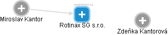 Rotinax SG s.r.o. - obrázek vizuálního zobrazení vztahů obchodního rejstříku