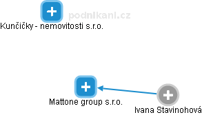 Mattone group s.r.o. - obrázek vizuálního zobrazení vztahů obchodního rejstříku