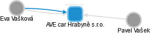 AVE car Hrabyně s.r.o. - obrázek vizuálního zobrazení vztahů obchodního rejstříku
