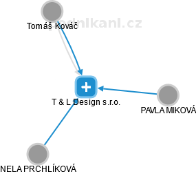 T & L Design s.r.o. - obrázek vizuálního zobrazení vztahů obchodního rejstříku