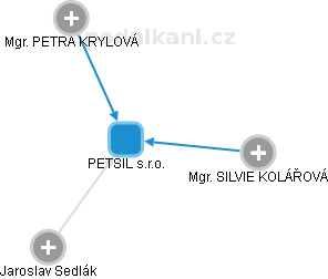 PETSIL s.r.o. - obrázek vizuálního zobrazení vztahů obchodního rejstříku