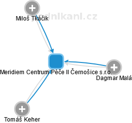 Meridiem Centrum Péče II Černošice s.r.o. - obrázek vizuálního zobrazení vztahů obchodního rejstříku