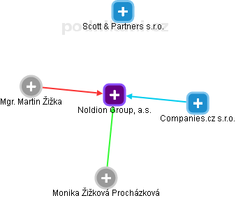 Noldion Group, a.s. - obrázek vizuálního zobrazení vztahů obchodního rejstříku