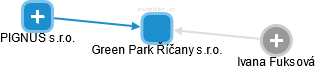 Green Park Říčany s.r.o. - obrázek vizuálního zobrazení vztahů obchodního rejstříku