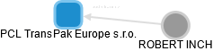 PCL TransPak Europe s.r.o. - obrázek vizuálního zobrazení vztahů obchodního rejstříku