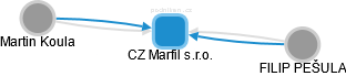 CZ Marfil s.r.o. - obrázek vizuálního zobrazení vztahů obchodního rejstříku