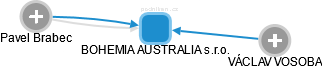 BOHEMIA AUSTRALIA s.r.o. - obrázek vizuálního zobrazení vztahů obchodního rejstříku