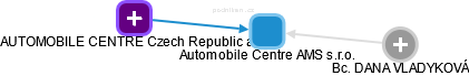 Automobile Centre AMS s.r.o. - obrázek vizuálního zobrazení vztahů obchodního rejstříku