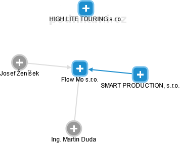 Flow Mo s.r.o. - obrázek vizuálního zobrazení vztahů obchodního rejstříku