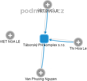 Táborský PH komplex s.r.o. - obrázek vizuálního zobrazení vztahů obchodního rejstříku