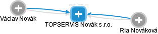 TOPSERVIS Novák s.r.o. - obrázek vizuálního zobrazení vztahů obchodního rejstříku