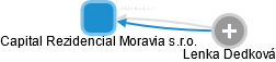 Capital Rezidencial Moravia s.r.o. - obrázek vizuálního zobrazení vztahů obchodního rejstříku