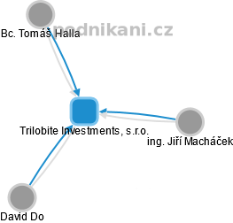 Trilobite Investments, s.r.o. - obrázek vizuálního zobrazení vztahů obchodního rejstříku