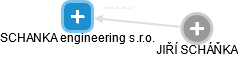 SCHANKA engineering s.r.o. - obrázek vizuálního zobrazení vztahů obchodního rejstříku