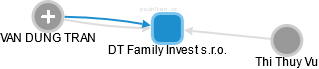 DT Family Invest s.r.o. - obrázek vizuálního zobrazení vztahů obchodního rejstříku