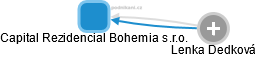 Capital Rezidencial Bohemia s.r.o. - obrázek vizuálního zobrazení vztahů obchodního rejstříku
