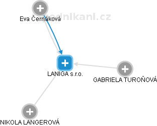 LANIGA s.r.o. - obrázek vizuálního zobrazení vztahů obchodního rejstříku
