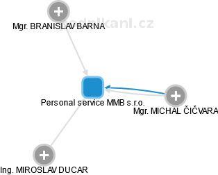 Personal service MMB s.r.o. - obrázek vizuálního zobrazení vztahů obchodního rejstříku