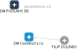 DM Construct s.r.o. - obrázek vizuálního zobrazení vztahů obchodního rejstříku