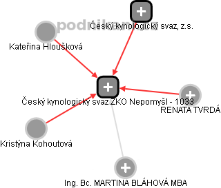 Český kynologický svaz ZKO Nepomyšl - 1033 - obrázek vizuálního zobrazení vztahů obchodního rejstříku