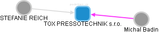 TOX PRESSOTECHNIK s.r.o. - obrázek vizuálního zobrazení vztahů obchodního rejstříku