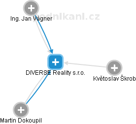 DIVERSE Reality s.r.o. - obrázek vizuálního zobrazení vztahů obchodního rejstříku