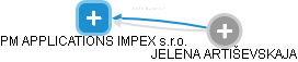 PM APPLICATIONS IMPEX s.r.o. - obrázek vizuálního zobrazení vztahů obchodního rejstříku