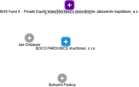 BOCO PARDUBICE machines, s.r.o. - obrázek vizuálního zobrazení vztahů obchodního rejstříku