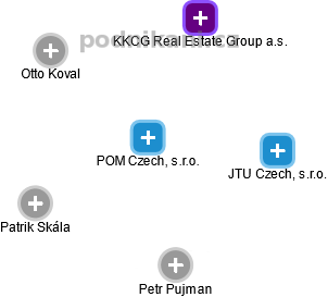 POM Czech, s.r.o. - obrázek vizuálního zobrazení vztahů obchodního rejstříku