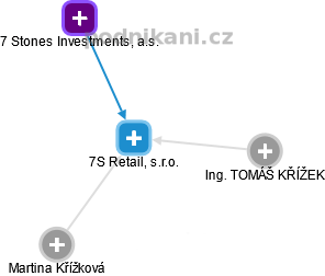 7S Retail, s.r.o. - obrázek vizuálního zobrazení vztahů obchodního rejstříku