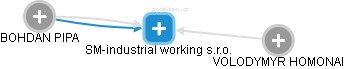 SM-industrial working s.r.o. - obrázek vizuálního zobrazení vztahů obchodního rejstříku